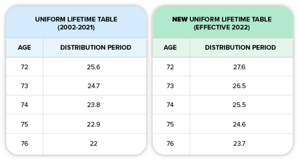 Successor Rmd Table RMDS ARE BACK: THE RISKS OF A LAST MINUTE WITHDRAW - Western CPE