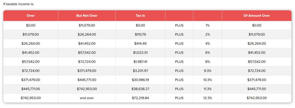 A table of California income tax brackets for unmarried head of household