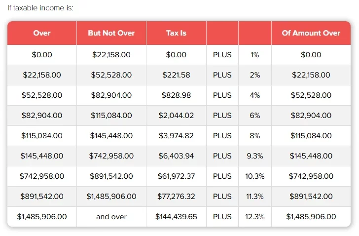 A table of California income tax brackets for married couples filing jointly