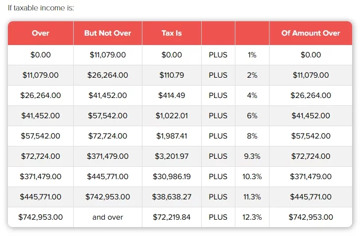 A table of California income tax brackets for unmarried individual or married filing separately