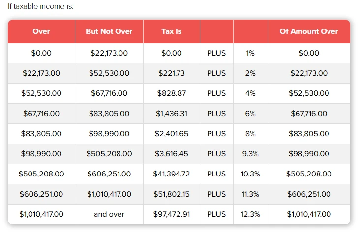 A table of California income tax brackets for unmarried heads of households